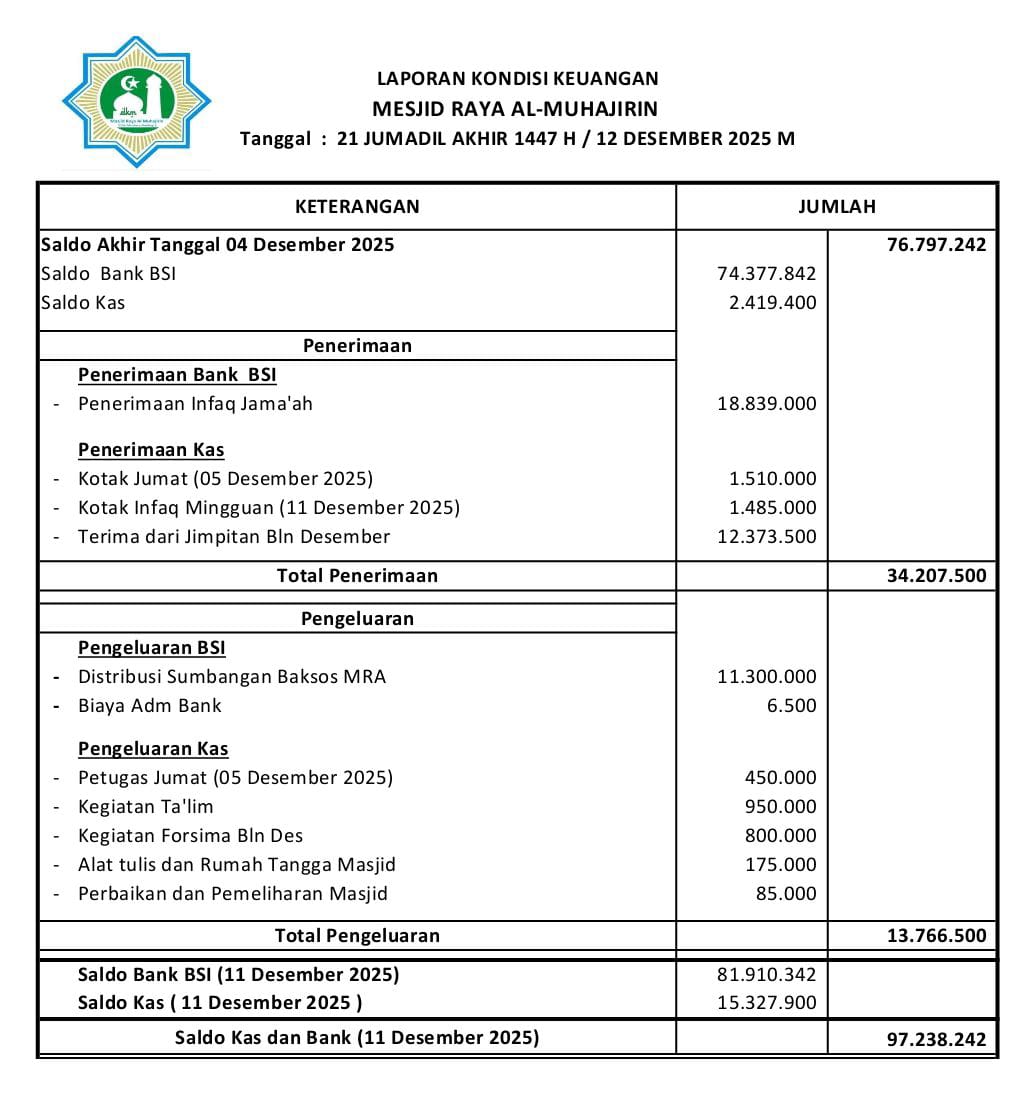 Keuangan Masjid, Jumat 12 Desember 2025
